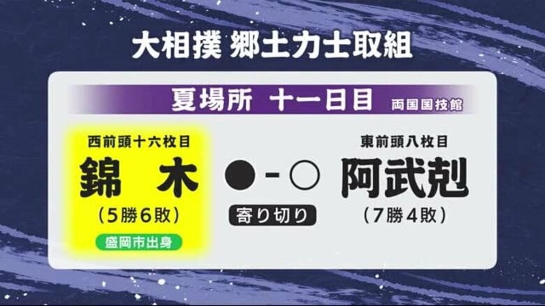 錦木（岩手県盛岡市出身）が阿武剋に寄りきりで敗れ6連敗　大相撲夏場所11日目｜FNNプライムオンライン