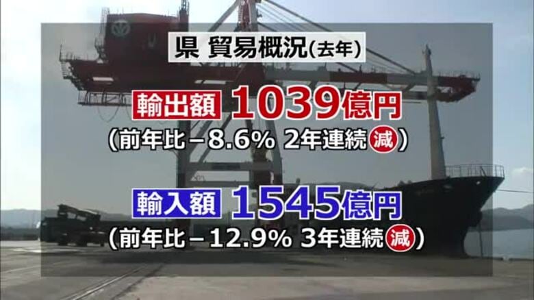 福井の輸出入が2年連続で減少　輸出は8.6％減の1039億円　輸入は12.9％減の1545億円　県「地理的要因で敦賀港の利用が減少か」｜FNNプライムオンライン