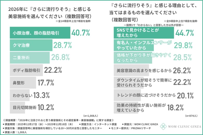 2026年に流行る美容施術1位は「小顔治療・顔の脂肪吸引」！美容施術を受ける約4割が「コンプレックスを解消したい」と回答