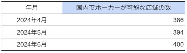 国内「アミューズメントポーカー(ポーカールーム)」の店舗数の最新調査を発表 2024年6月は400件