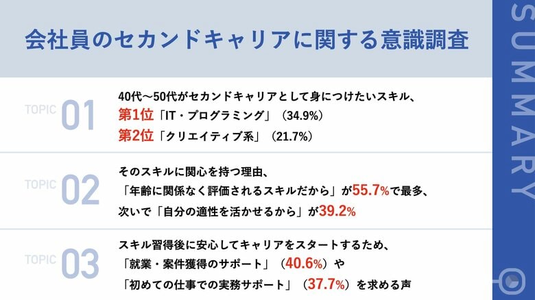 【ミドル世代のリスキリング最前線】40代～50代が身につけたいスキル、第1位「IT・プログラミング」、第2位「クリエイティブ系」新たなキャリアのスタートに求めるサポートとは？