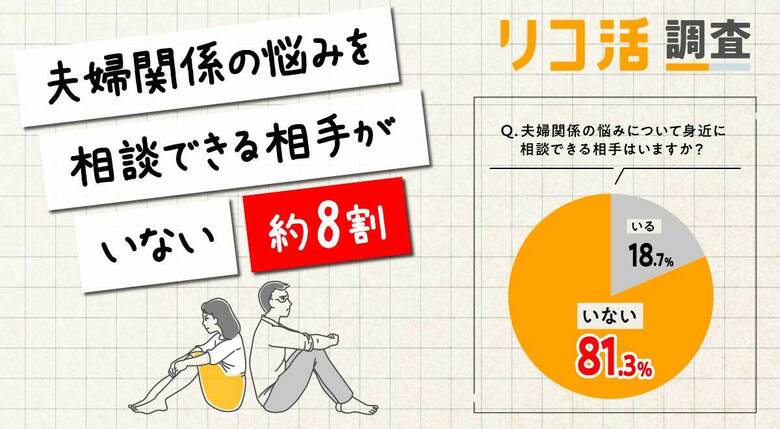 【既婚者2000名調査】約6割がパートナーに対してストレス・不安を感じると回答、しかし約8割が「相談できる相手はいない」