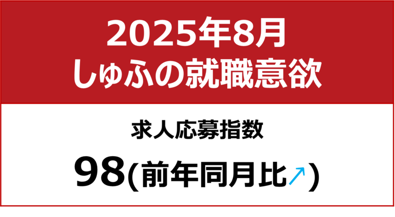 【しゅふの就職意欲調査 2025年8月】しゅふ求人の応募指数98(前月比±0)