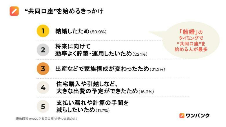 【夫婦の共同口座と家計の実態調査】 生活費や貯蓄をふたりで管理する“共同口座”を持つ夫婦の金融資産、持たない夫婦より550万円多い