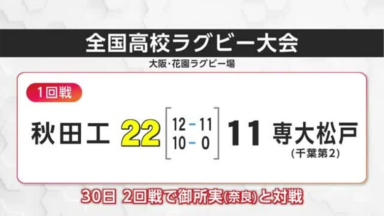 全国高校ラグビー大会　秋田工業が4つのトライ奪い初戦突破　秋田｜FNNプライムオンライン