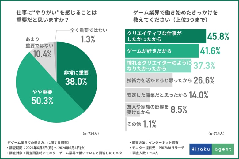【ゲーム業界で働く方に調査】仕事に求めることトップ3は、「年収」「仕事内容」…第1位は?