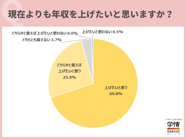 「現在よりも年収を上げたい」と回答した20代が95.7%。年収を上げたい理由は、「将来に向けて、よりお金が必要だから」が最多