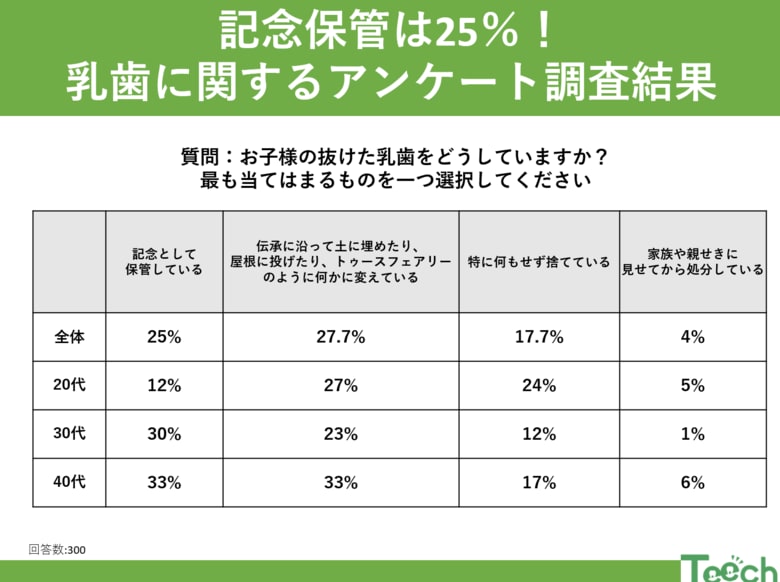抜けた乳歯、保管する?捨てる? 記念に保管する家庭は25%!抜けた乳歯の扱い方ランキング