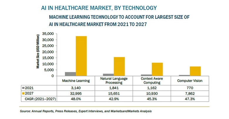 ヘルスケア分野向けAIの市場規模、2027年には674億米ドル到達予測