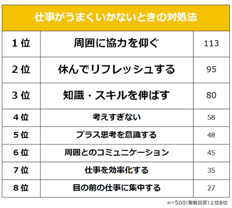 【仕事がうまくいかないときの対処法ランキング】男女500人アンケート調査