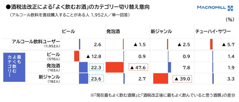 【調査レポート】酒税法改正、アルコールユーザーの約半数が「ビール」の購入きっかけに。「本格ビール」への移行が進む一方、3割が“家計防衛”として「ノンアル」を選択／マクロミル