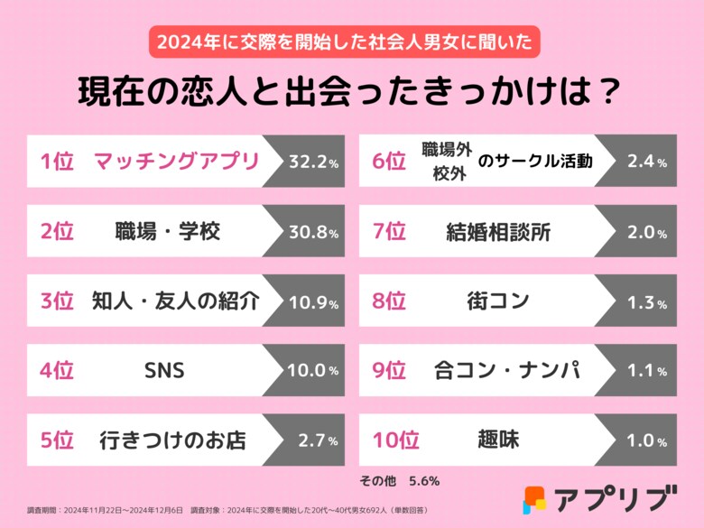 社会人が恋人と出会ったきっかけは「マッチングアプリ」が2年連続トップ、全体の7割が利用経験あり
