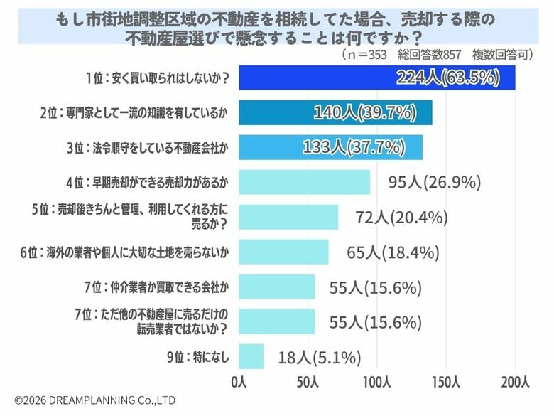 市街地調整区域の物件売却の際に不動産屋選びで懸念することは？【アンケート結果発表】