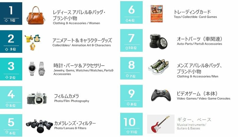 イーベイ・ジャパン、2022年第1四半期の越境ECトレンドを公開
