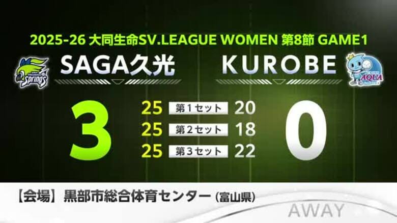SAGA久光　ストレート勝ちで12連勝!【佐賀県】｜FNNプライムオンライン