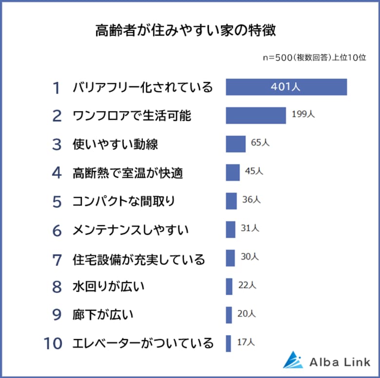 【高齢者が住みやすい家の特徴ランキング】男女500人アンケート調査