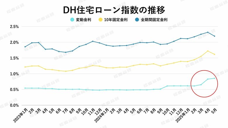 【2025年5月住宅ローン金利と中古マンション市場】変動金利が上昇し、10年固定及び全期間固定金利は低下。中古マンション市場に与えた影響は？
