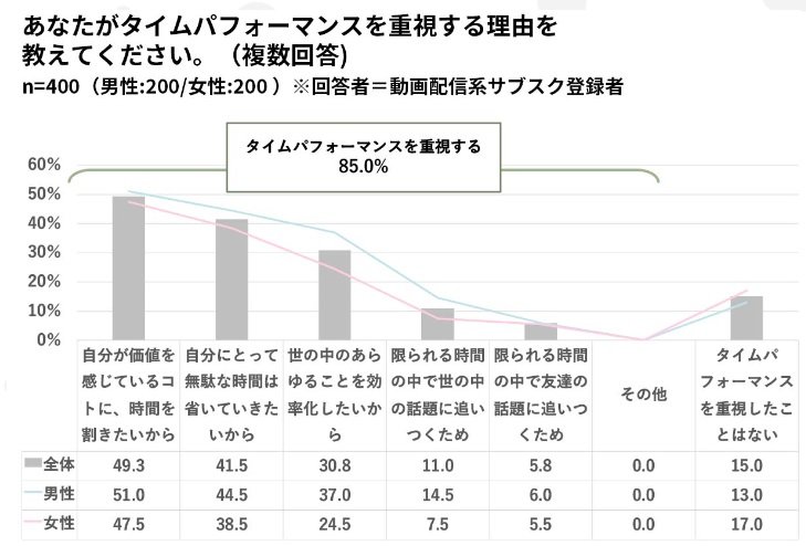 タイムパフォーマンスを重視する理由(提供:SHIBUYA109 lab.)
