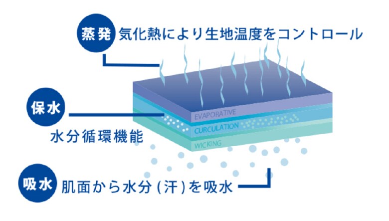 (冷える仕組み)