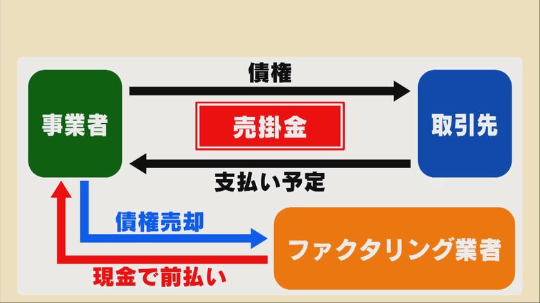 ファクタリングの仕組み