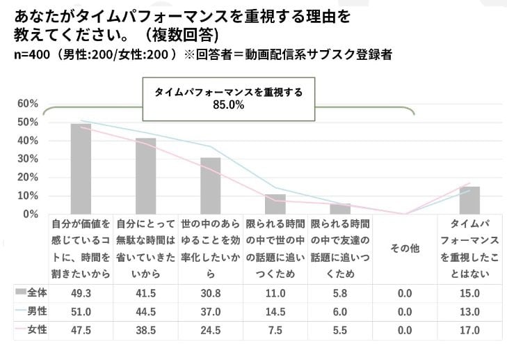 タイムパフォーマンスを重視する理由（提供：SHIBUYA109 lab.）