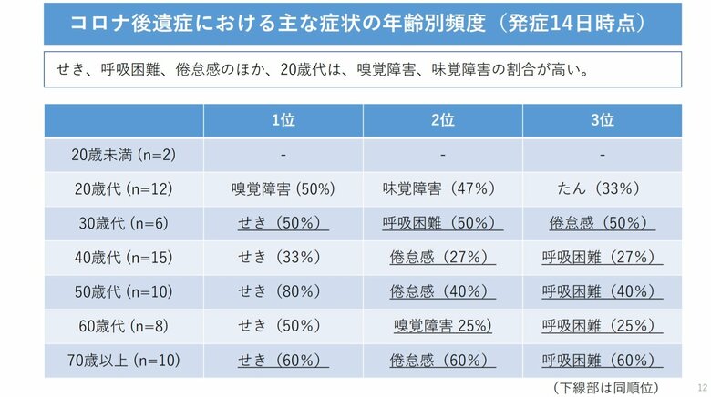 モニタリング会議資料「コロナ後遺症における主な症状の年齢別頻度」より
