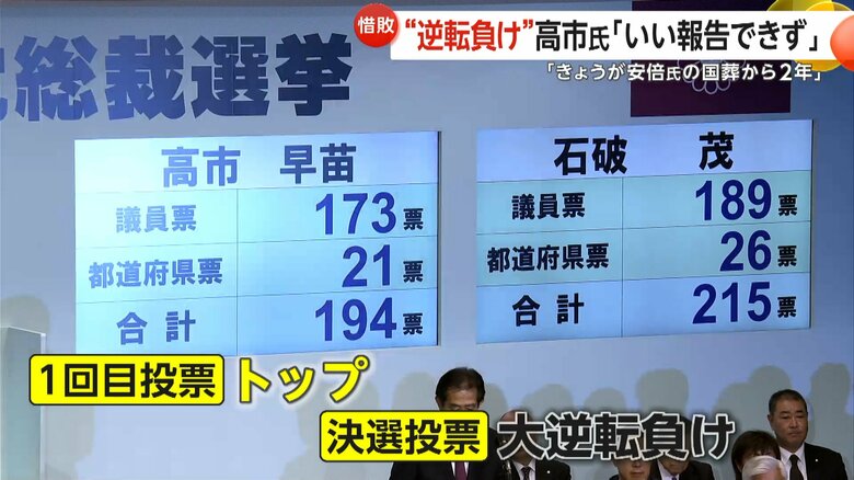 石破氏が勝利を収めた決選投票の石破氏、高市氏の投票数