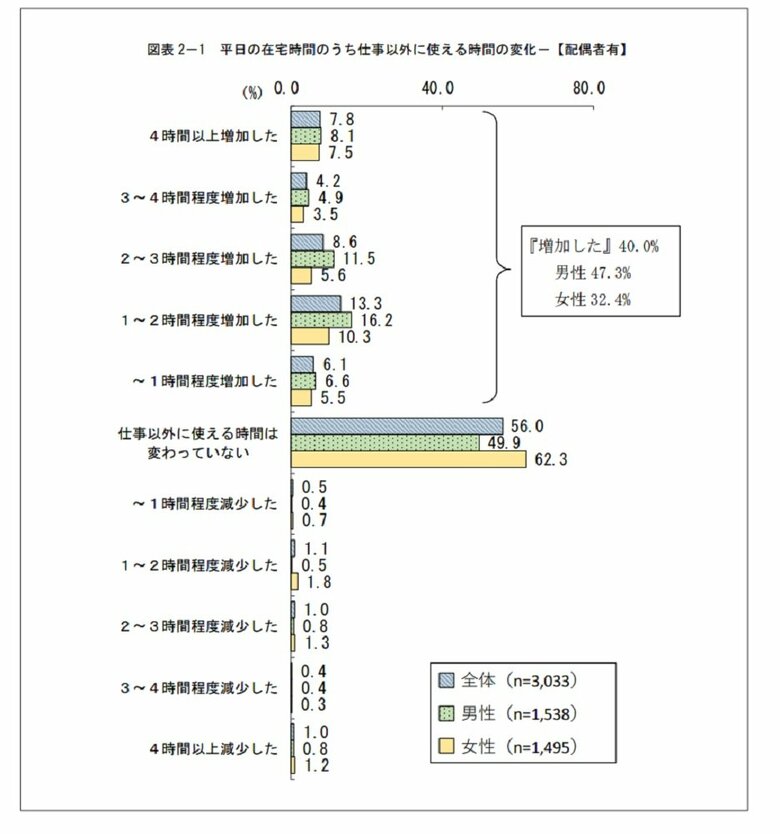 平日の在宅時間のうち仕事以外に使える時間の変化（画像提供：東京都生活文化局都民生活部男女平等参画課）