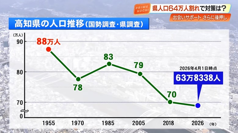 減り続ける高知県の人口