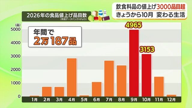 2026年の食品値上げ品目数