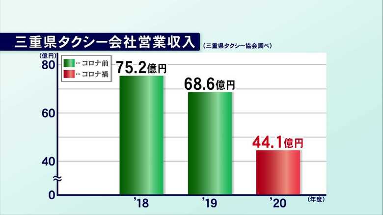 タクシー会社の売り上げが激減（三重県タクシー協会調べ）