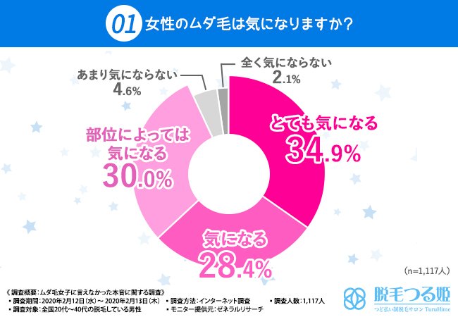 【見て見ぬふりはできません!】9割以上の脱毛男子が女子の「ムダ毛」にショックを受けている!?