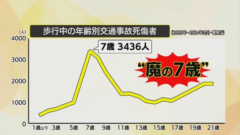 警察庁が発表した交通事故統計