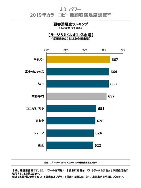 J.D. パワー 2019年カラーコピー機顧客満足度調査/カラーレーザープリンター顧客満足度調査