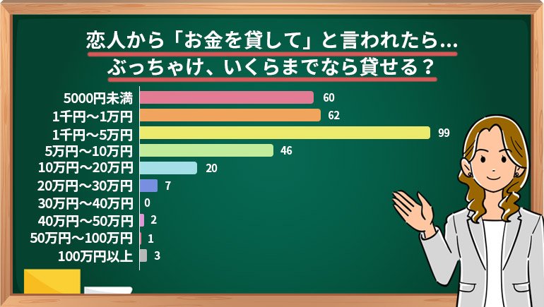 恋人から「お金を貸して」といわれたらいくらまで貸せる?貸す時のルールや返してくれなかったら付き合いを続けるか?について調査した結果を公開