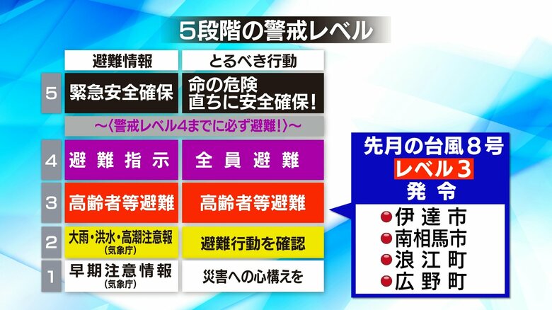 今シーズンから変更された「5段階の警戒レベル」
