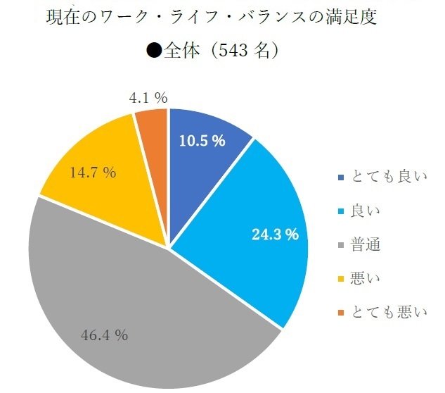 お子さんをお持ちの働く主婦543名を対象にアンケート調査を実施 ワーク・ライフ・バランス 「良い」34.8%、「悪い」18.8%