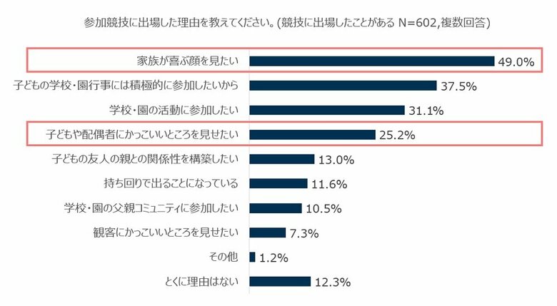 運動会の競技に出場した理由（画像提供：オムロン ヘルスケア）