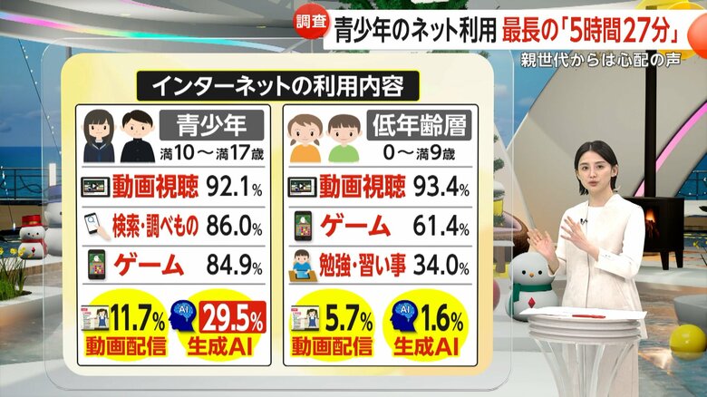 動画視聴は青少年、低年齢層ともに9割を超え、最も多くなっている