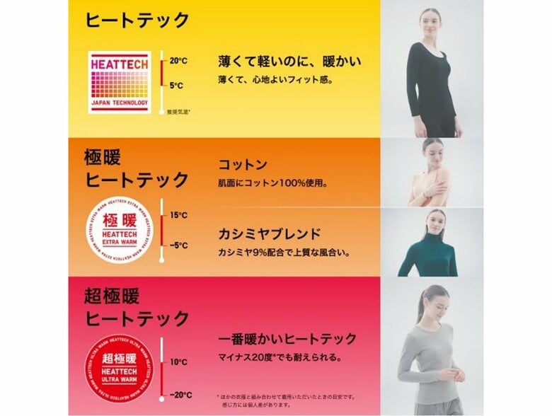 着用に適した環境が違う（提供：ユニクロ）