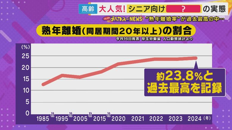 「熟年離婚」の割合が全体の23.8%で過去最高