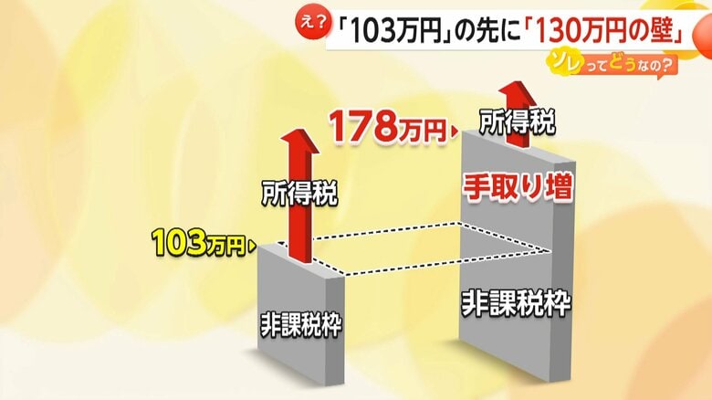 所得税課税の年収の線引きを引き上げる案