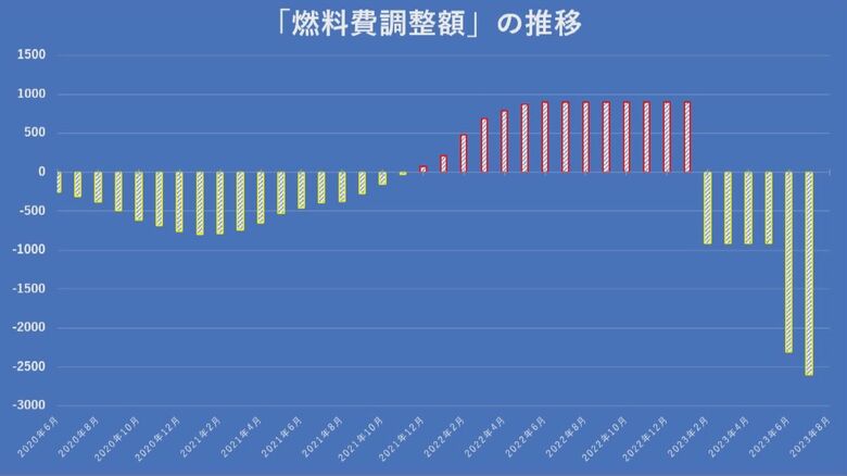 黄色はマイナス調整（減額）赤はプラス調整（増額）値上げ認可後、調整幅が大きくなっている