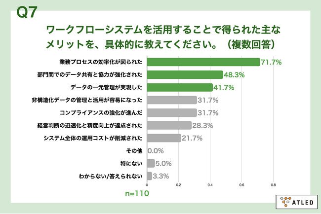 Q7.ワークフローシステムを活用することで得られた主なメリットを、具体的に教えてください。（複数回答）