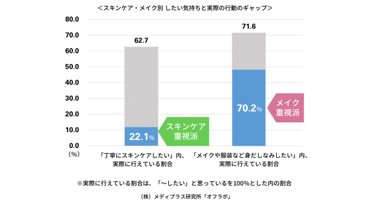 女性7万人に調査 スキンケアvsメイク したい意欲 と 実際の行動 ギャップが大きいのは 丁寧なスキンケア できている女性はわずか2割