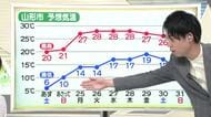 【天気／山形】天気ふりかえり＆天気予報で数字上の定義があるのは？　中村友祐気象予報士の天気予報(1)