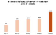 チェック・ポイント・リサーチ、2025年第1四半期のグローバルサイバー攻撃レポートを発表:ランサムウェア攻撃が126%増加し、世界のサイバー脅威は約50%急増