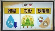 3連休は天気回復も「春の３K」乾燥・花粉・寒暖差に要注意（島根・鳥取）
