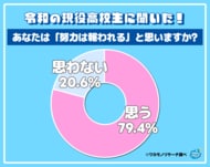 令和の現役高校生の5人に1人が「努力は報われない」と思っている！？その全貌を公開！