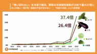 「使い切れない」を冷凍で解決、野菜の冷凍保存検索が10年で最大37倍に｜クックパッド